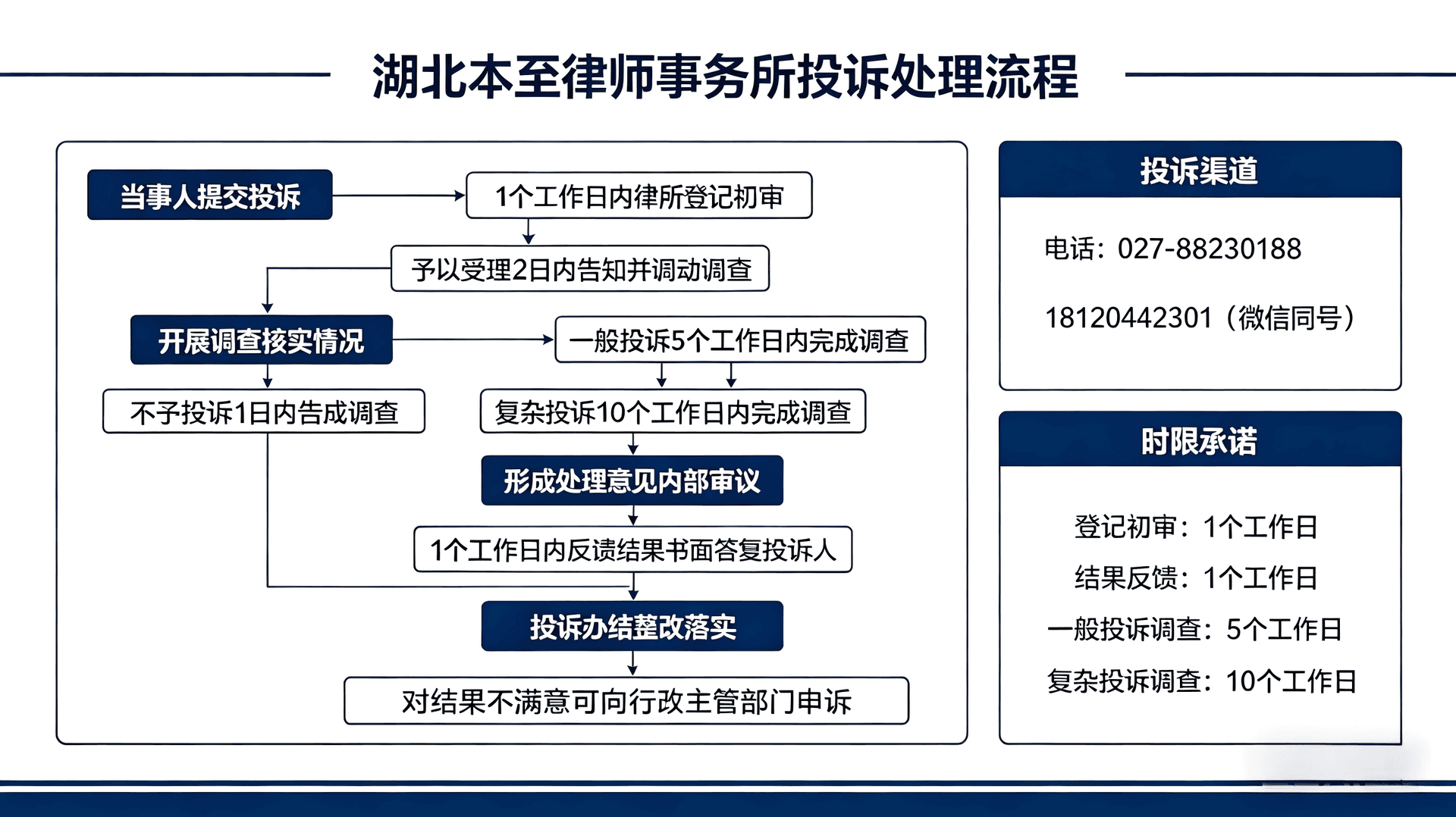 投诉处理流程